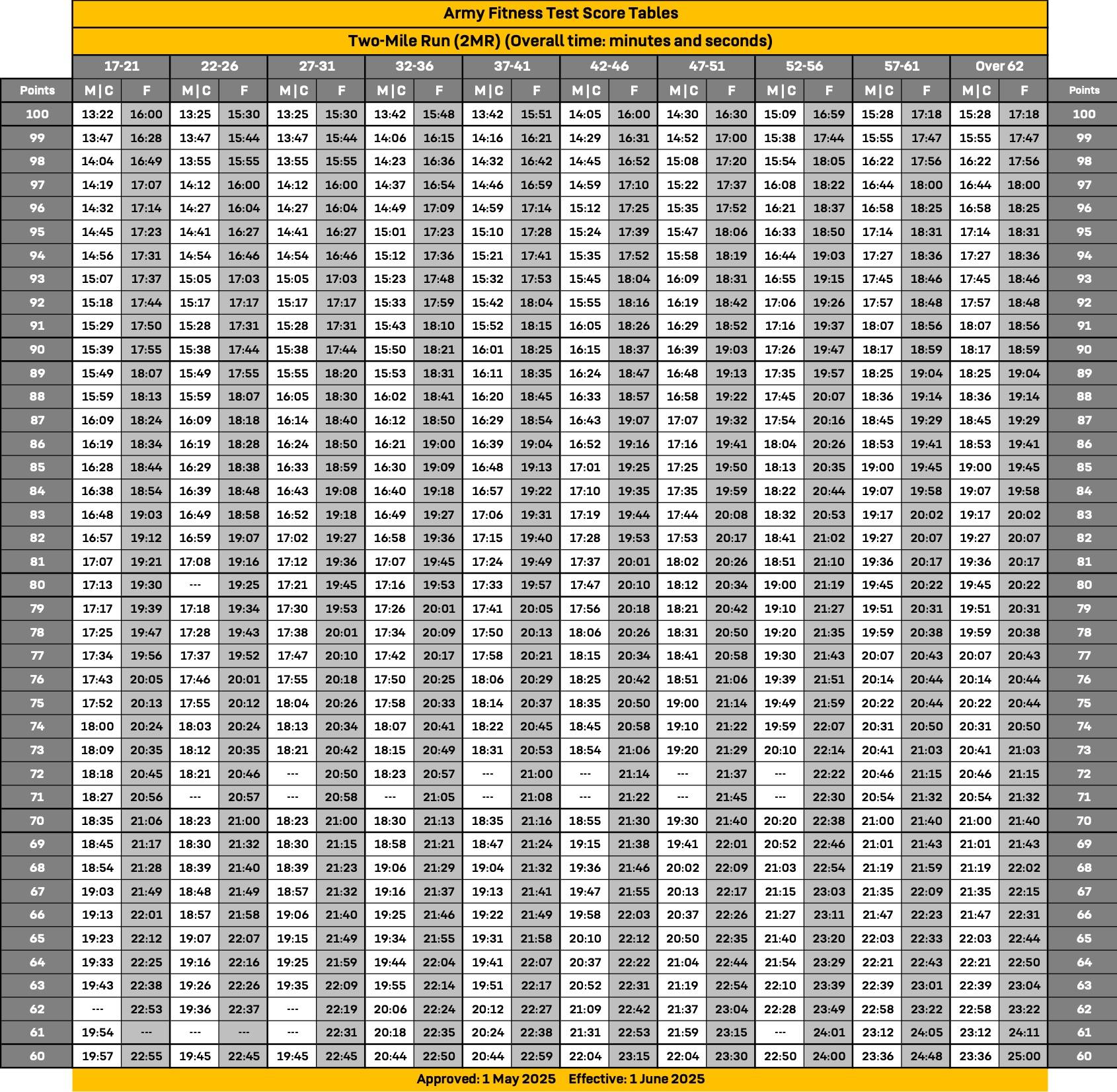 Two-mile run pacing chart used to award Army Fitness Test points