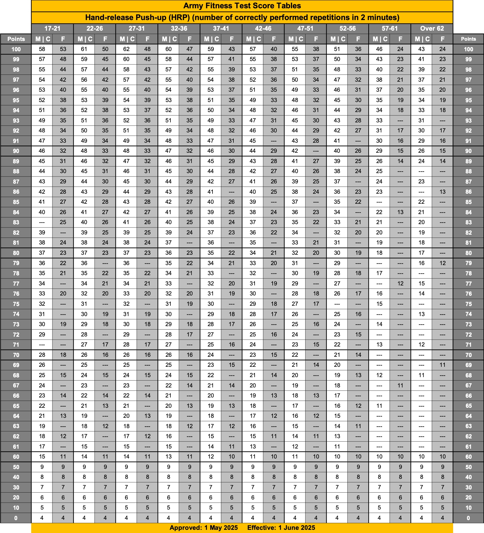 Hand release push-up scoring table for the Army Fitness Test