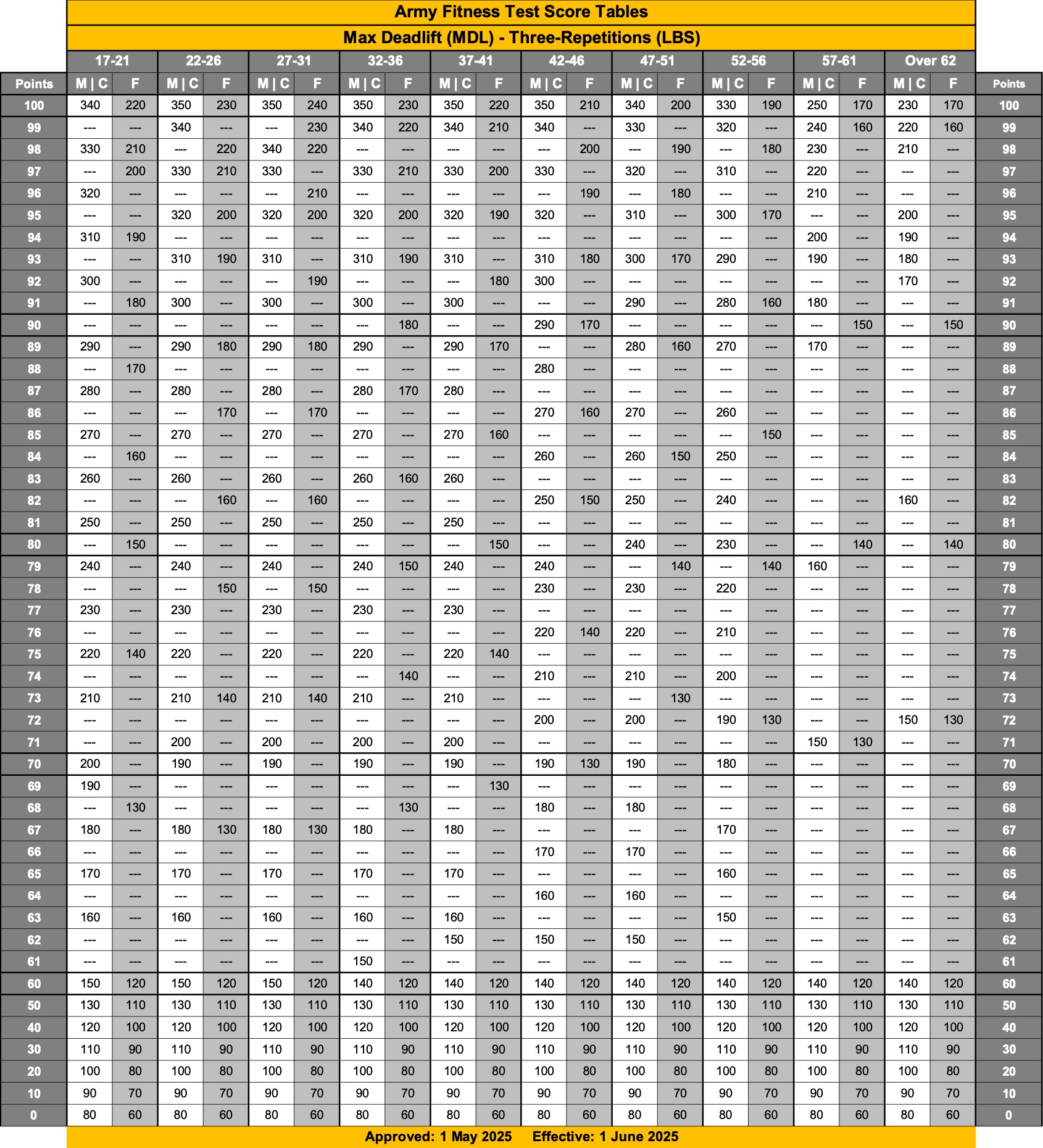 Army Fitness Test score chart for the Maximum Deadlift (MDL) event