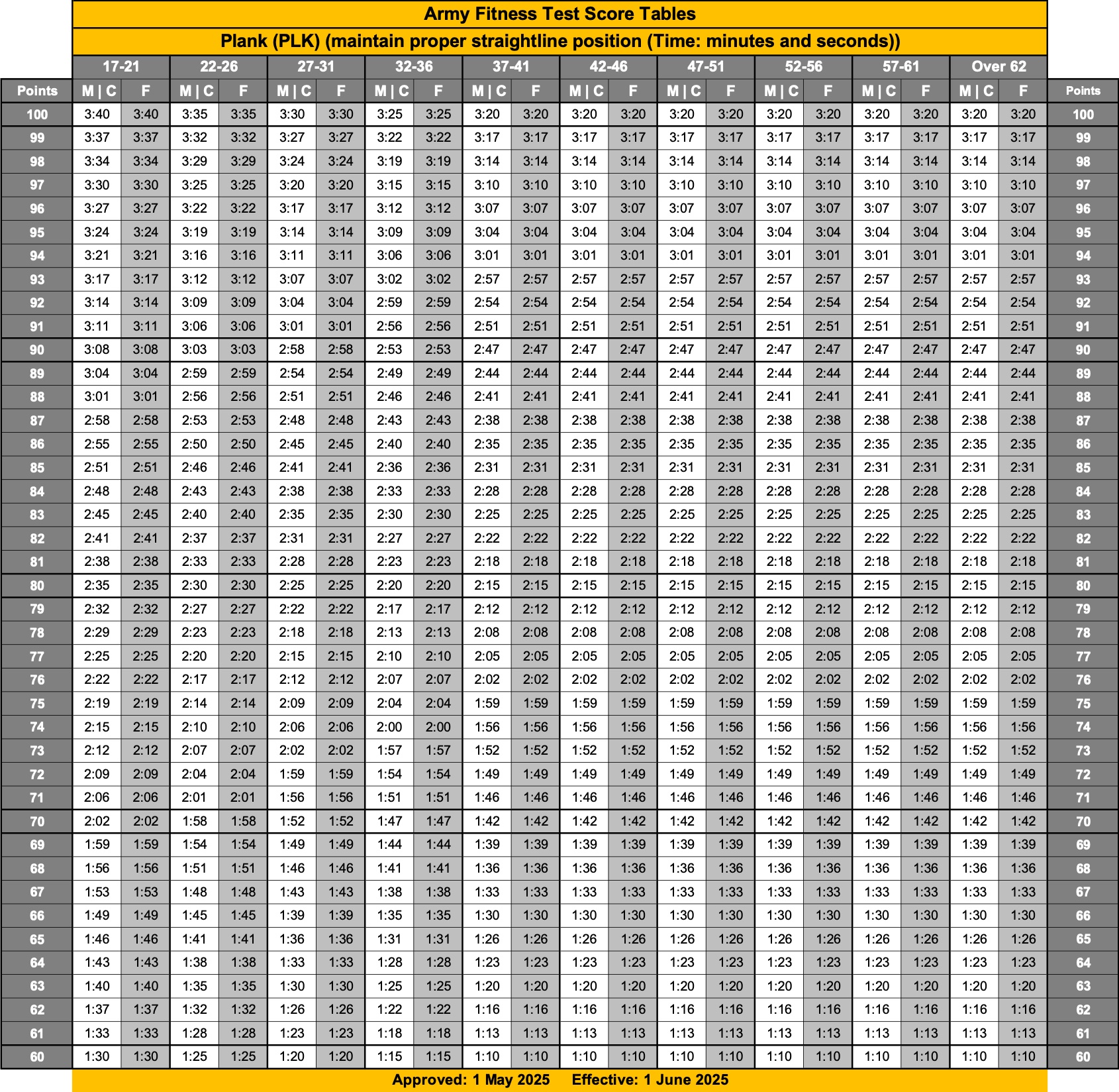 Army Fitness Test plank standards with minimum and maximum hold times