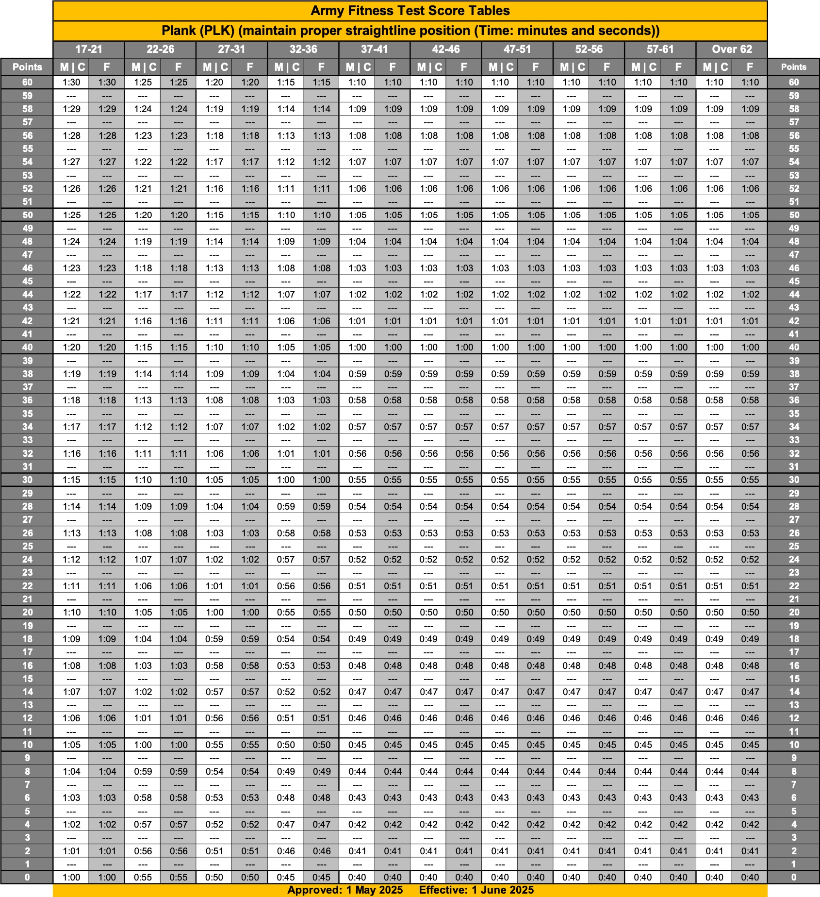 Detailed plank scoring table comparing age-group requirements for the AFT