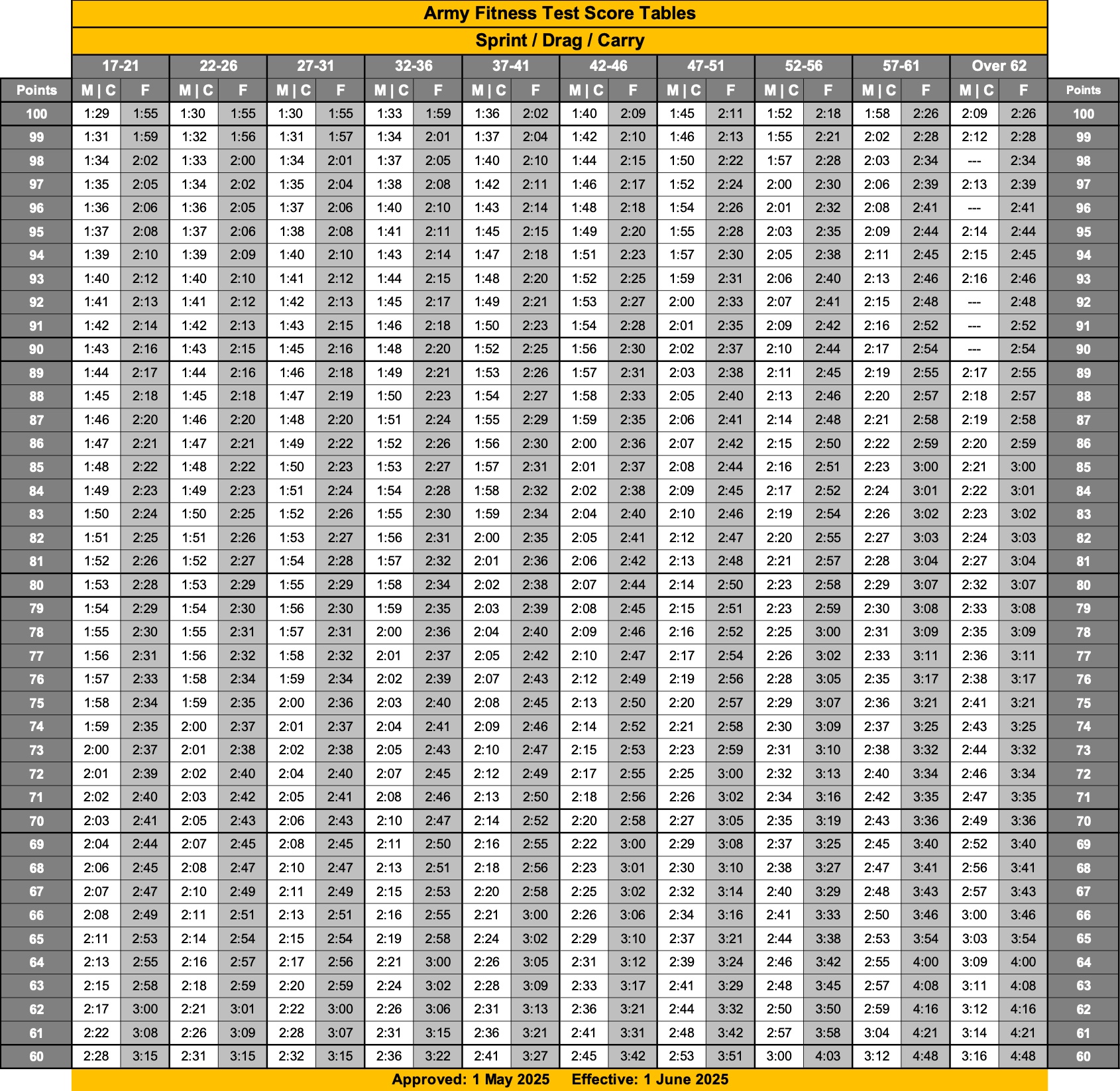 Sprint-Drag-Carry event chart showing required Army Fitness Test times