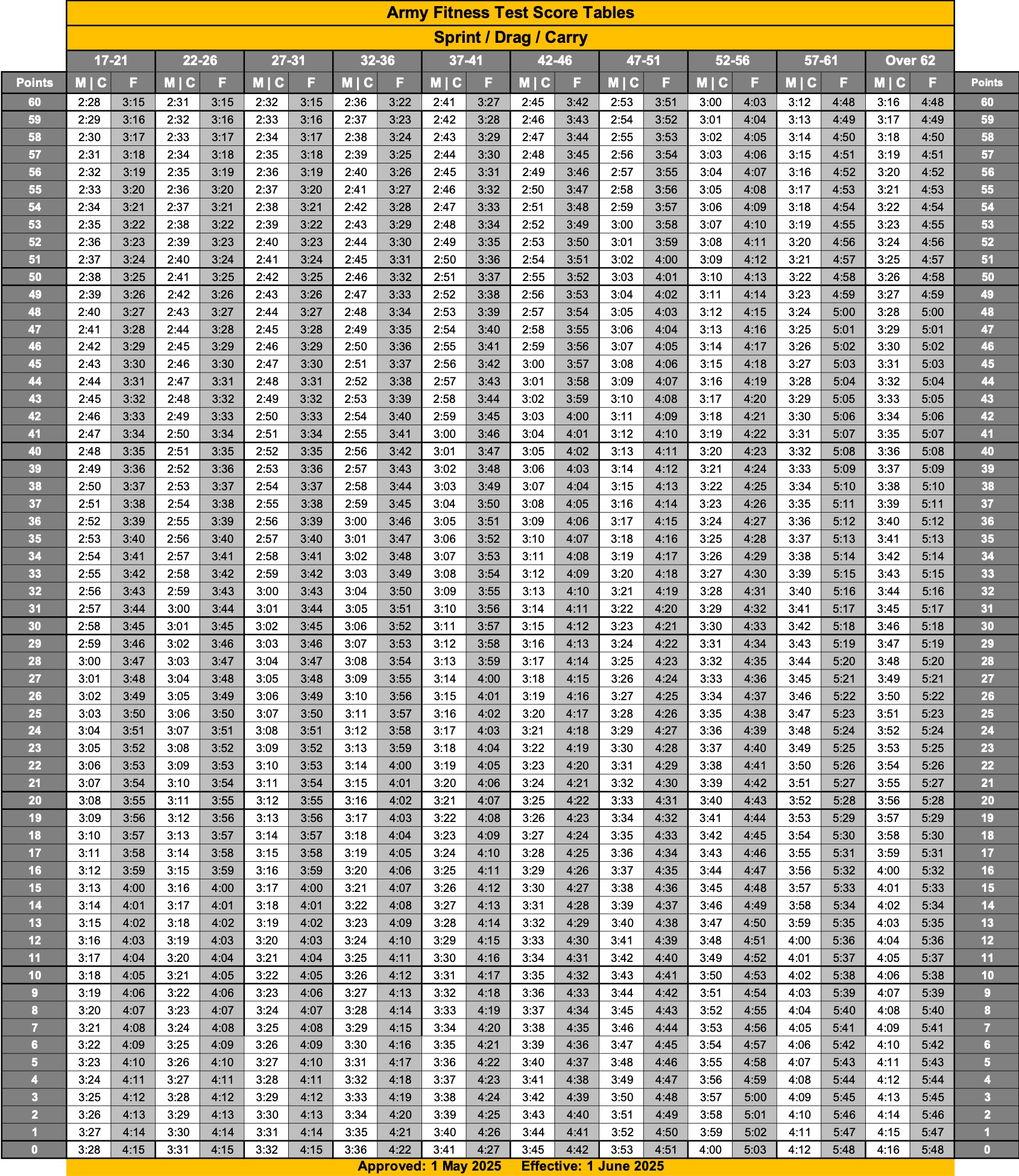 Alternative Sprint-Drag-Carry benchmark table for Army Fitness Test scorers